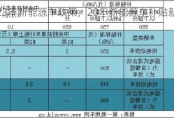 23年新能源车政策，20年新能源车补贴新政？