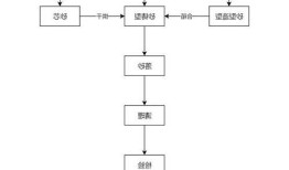 铸造工艺流程图，砂型铸造工艺流程图！