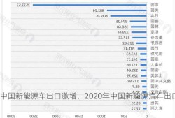 中国新能源车出口激增，2020年中国新能源汽车出口！