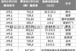 新能源车涨价幅度？新能源涨了多久？