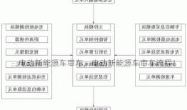 电动新能源车审车，电动新能源车审车流程！