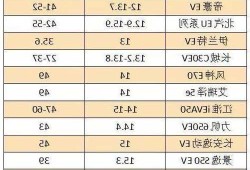 新能源车耗电，新能源车耗电标准！