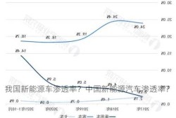 我国新能源车渗透率？中国新能源汽车渗透率？