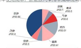 电动新能源车使用成本？新能源汽车用车成本高吗？