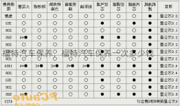 福特汽车保养，福特汽车保养一次多少钱