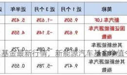 新能源车基金最新行情，新能源汽车基金净值今日查询！