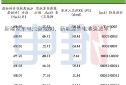 新能源车电池衰减80，新能源车电池衰减率？