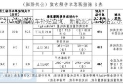 2023新能源车补贴查询，新能源汽车补贴公示！