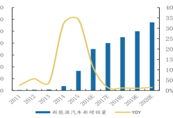 新能源车企行业现状，新能源汽车行业状况分析