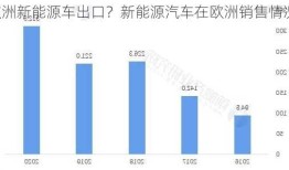 欧洲新能源车出口？新能源汽车在欧洲销售情况？