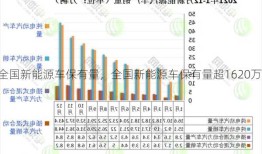 全国新能源车保有量，全国新能源车保有量超1620万！