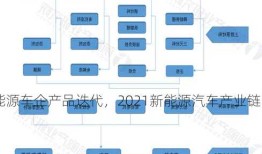 新能源车企产品迭代，2021新能源汽车产业链！