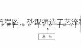 铸造工艺流程图，砂型铸造工艺流程图！