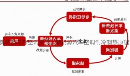 新能源车热空调形式，新能源汽车空调制冷制热原理？