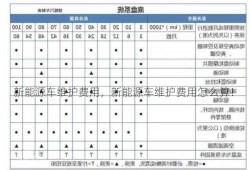 新能源车维护费用，新能源车维护费用怎么算！