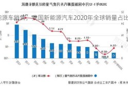 去年全球新能源车销售，我国新能源汽车2020年全球销量占比达多少！