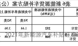 新能源车国补退坡，2021年新能源汽车补贴标准退坡20%？