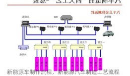 新能源车制作流程，新能源汽车制造工艺流程