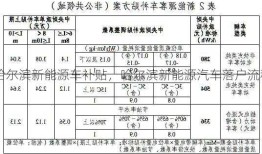 哈尔滨新能源车补贴，哈尔滨新能源汽车落户流程！