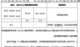 2022北京新能源车优惠，北京新能源汽车优惠政策有哪些？