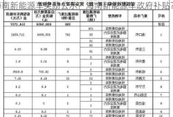 海南新能源车奖励公示？海南新能源车政府补贴？