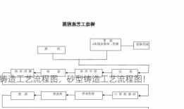 铸造工艺流程图，砂型铸造工艺流程图！