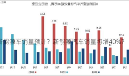 新能源车销量预计？新能源汽车销量将增40%？