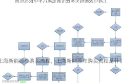 上海新能源车购买流程，上海新能源车购买流程是什么？