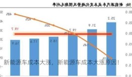 新能源车成本大涨，新能源车成本大涨原因！