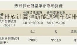 新能源车碳排放计算，新能源汽车碳排放指标？