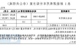 上海新能源车补贴2019，上海新能源车补贴2019标准？