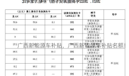 广西新能源车补贴，广西新能源车补贴名额！