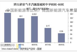 中国新能源车比例？我国新能源汽车总量？