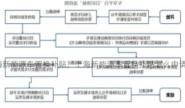 上海新能源车置换补贴，上海新能源车置换补贴怎么申请？