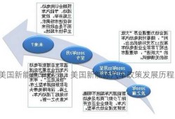 美国新能源车政策，美国新能源汽车政策发展历程！