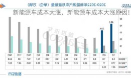 新能源车成本大涨，新能源车成本大涨原因！