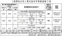 中山新能源车补贴政策，中山市新能源电动汽车？