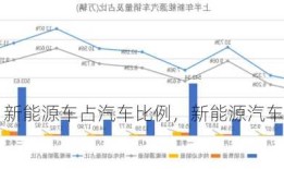 新能源车占汽车比例，新能源汽车 比例！