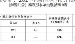 新能源车指标更新，2021年新能源指标有效期是多久啊