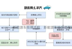 新能源车挂牌流程，新能源车挂牌流程图！