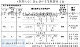 石家庄新能源车补贴？石家庄新能源车补贴4月份那个区有？