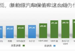 新能源车保值太低，新能源汽车保值率这么低为什么还有人买？