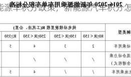 车企新能源车积分政策，新能源汽车积分怎么算？