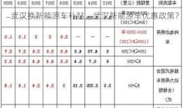 武汉换新能源车补贴，武汉新能源车优惠政策？