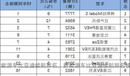 新能源车比亚迪续航排名，新能源车比亚迪续航排名榜