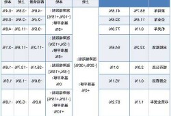 新能源车保险涨价多少？新能源车保险费率？