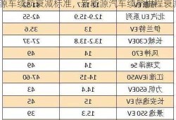 新能源车续航衰减标准，新能源汽车续航里程衰减！