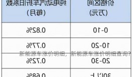 新能源车涨价明细，新能源车涨价明细查询？