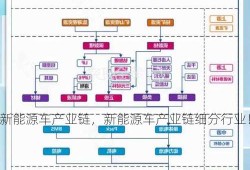 新能源车产业链，新能源车产业链细分行业！