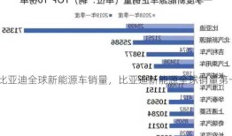 比亚迪全球新能源车销量，比亚迪新能源全球销量第一